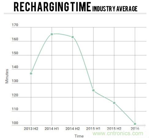 電池壽命與減肥拼反彈，是誰(shuí)&ldquo;坑&rdquo;消費(fèi)者還是廠(chǎng)商？