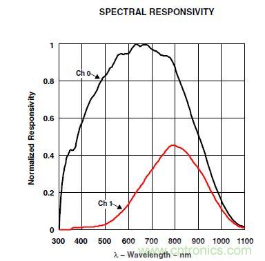 智能手機(jī)如何實(shí)現(xiàn)環(huán)境光感測？