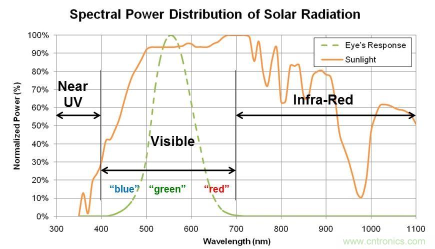 智能手機(jī)如何實(shí)現(xiàn)環(huán)境光感測？