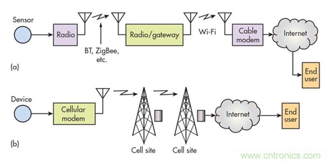 12種無線技術(shù)大解析，誰將為新設(shè)計添彩？