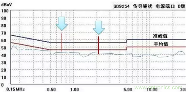 傳導(dǎo)發(fā)射，狠招不出，限值超標(biāo)就是解決不了