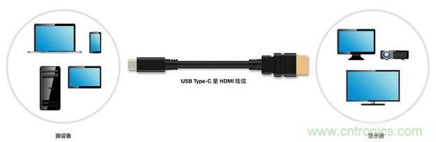 HDMI搭配USB Type-C，轉(zhuǎn)接配件廠商將受沖擊！