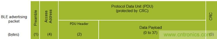 詳解三大低功耗藍(lán)牙Beacon標(biāo)準(zhǔn)，看它如何改變世界？