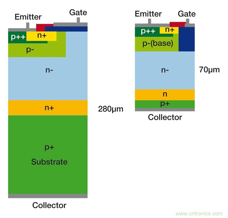 MOSFET靠什么進(jìn)軍IGBT的應(yīng)用領(lǐng)域？