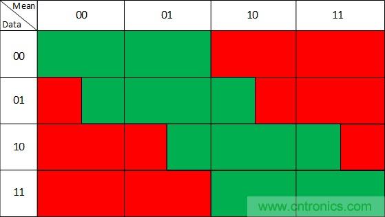噪聲環(huán)境中如何減少或濾除偶發(fā)錯誤測量值？