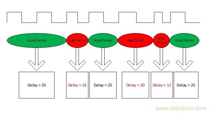 噪聲環(huán)境中如何減少或濾除偶發(fā)錯誤測量值？