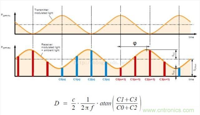 由來已久的ToF技術(shù)真的不可取代？