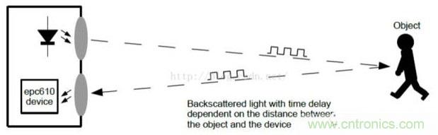 由來已久的ToF技術(shù)真的不可取代？
