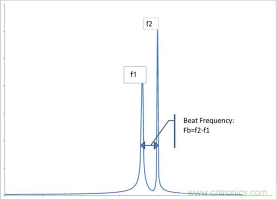 相移時延如何改善DC/DC轉(zhuǎn)換器性能？