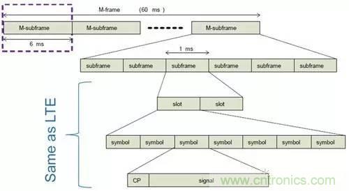 NB-LTE與NB-CIoT誰更能討得5G的歡心？