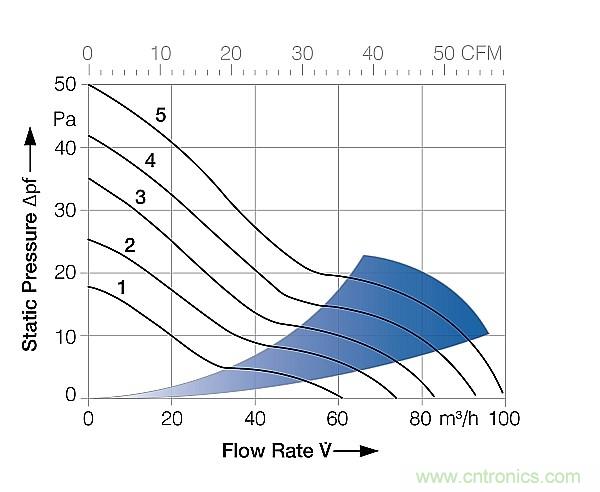 電源冷卻風(fēng)扇你真的用對了嗎？