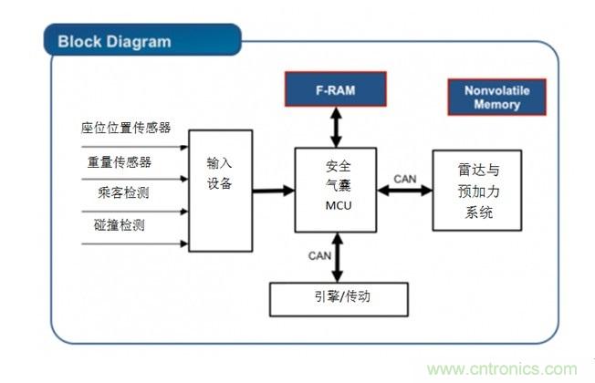 利用F-RAM&reg;打造汽車安全氣囊應用
