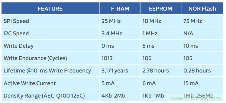 利用F-RAM&reg;打造汽車安全氣囊應用