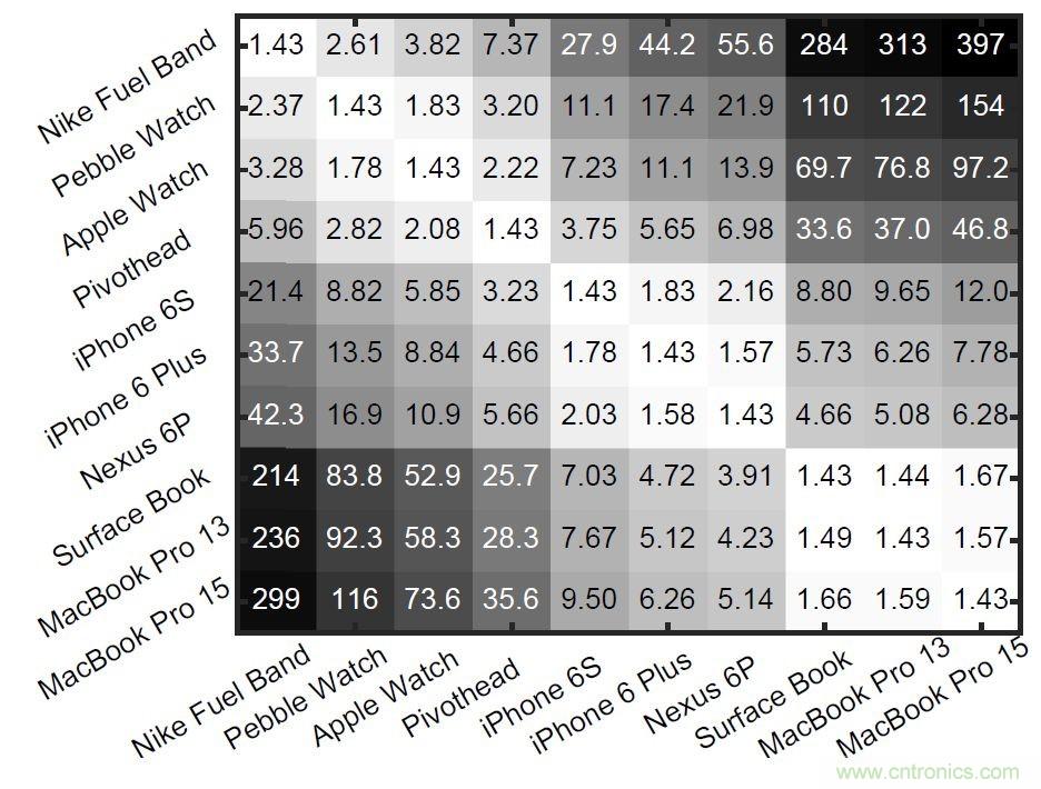 新發(fā)明的無線電架構(gòu)，讓可穿戴占最小的份額