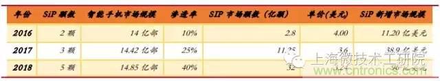 SiP封裝如何成為超越摩爾定律的重要途徑？