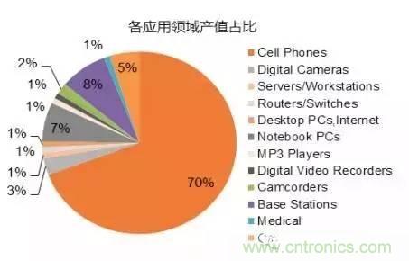SiP封裝如何成為超越摩爾定律的重要途徑？