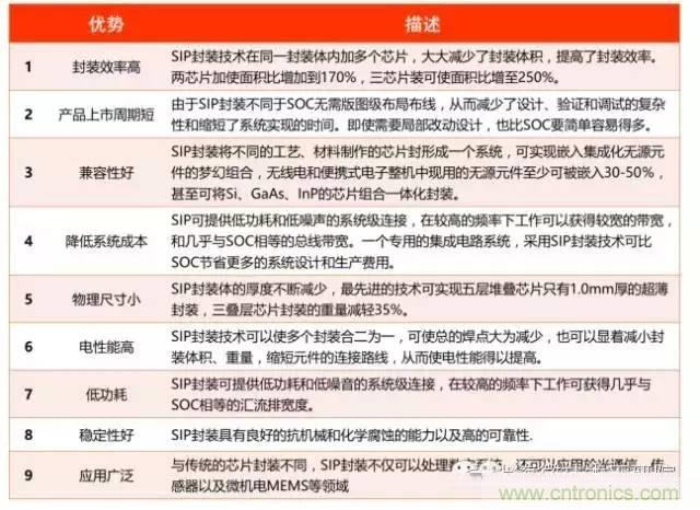 SiP封裝如何成為超越摩爾定律的重要途徑？