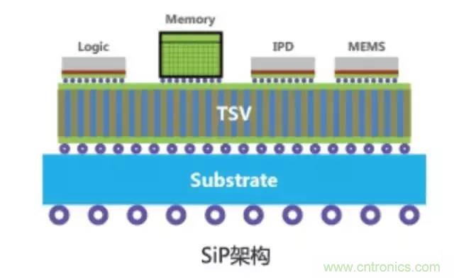 SiP封裝如何成為超越摩爾定律的重要途徑？