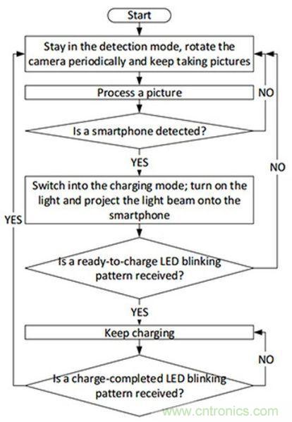 &ldquo;激光充電&rdquo;能否打破無線充電這根雞肋！