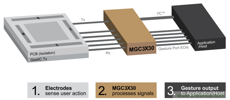 基于電場感應(yīng)原理的3D手勢識別技術(shù)，你會玩嗎？