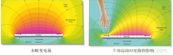 基于電場感應(yīng)原理的3D手勢識別技術(shù)，你會玩嗎？