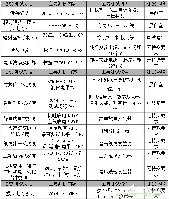 2、EMC測試項(xiàng)目