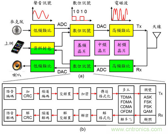 秒懂手機(jī)芯片基頻、中頻、射頻零部件的秘訣！