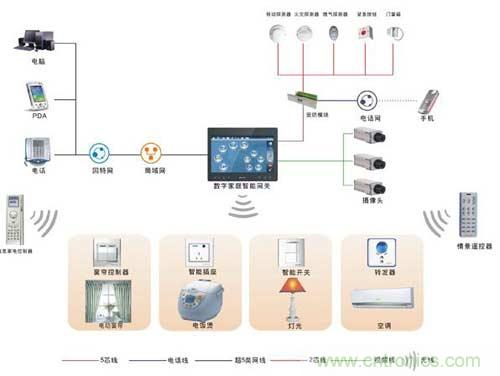智能家居搭配無線射頻，將碰撞出什么火花？
