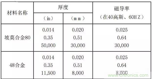 論靜電屏蔽、靜磁屏蔽和高頻電磁場(chǎng)屏蔽的異同