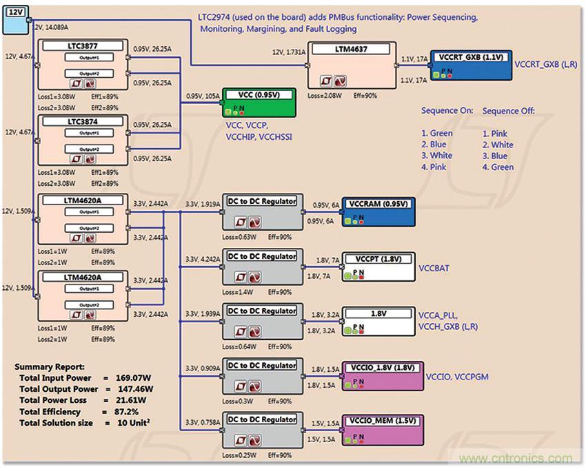 適用于 FPGA、GPU 和 ASIC 系統(tǒng)的電源管理