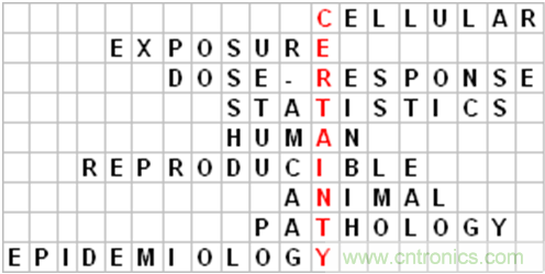 WHO告訴你，電磁輻射領(lǐng)域研究有什么新進(jìn)展？