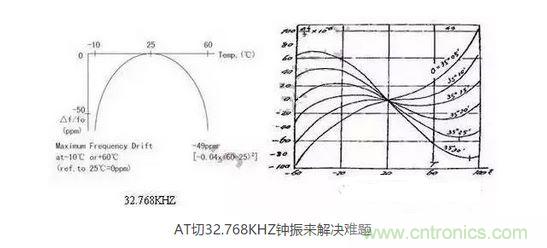 【導讀】目前在電子產(chǎn)品日新月異的今天，成本問題肯定是生產(chǎn)商考慮的重要因素，同樣對晶振的運用也會考慮到成本因素，那有啥好的辦法來幫忙解決令人頭疼的晶振匹配和溫度漂移呢？  目前在電子產(chǎn)品日新月異的今天，成本問題肯定是生產(chǎn)商考慮的重要因素，同樣對晶振的運用也會考慮到成本因素，因此工程師在設計電路時，因有源晶體振蕩器(俗稱鐘振)比普通無源諧振器價格高出5~10倍，從而更多地選擇使用無源的晶體運用到電路中;只有在一些高端產(chǎn)品如工控類、高速通信類產(chǎn)品才比較青睞使用有源晶振，因此就產(chǎn)生了以上常見的問題。  　　究其原因，無源晶振的使用效果不僅取決于晶振本身的指標，還與振蕩電路的設計匹配關聯(lián)性極大，也常常出現(xiàn)匹配不理想的狀況。有源晶振是直接將晶體與鐘振IC"捆 綁"封裝調(diào)試后，提供給用戶，避免了客戶端因晶體負載匹配不當，造成電路頻率漂移的麻煩，下面來淺談有源晶振(鐘振)是如何做到避免以上不良的。  　　石英晶體俗稱水晶，成分為二氧化硅，具有"壓電效應"和極高的品質(zhì)因數(shù)，被應用于各種振蕩電路，其頻率穩(wěn)定度一般可以達到10-6~10-8數(shù)量級，甚至更高。然而其頻率精度受到石英晶體自身所固有的兩個特性影響：頻率牽引量(TS)和溫漂。頻率牽引量是描述石英晶體頻率精度隨著負載電容變化而變化的物理量，單位為PPM/PF.溫漂是描述晶體頻率精度隨著溫度的變化而變化的物理量，為石英晶體所固有的特性，其頻率溫度曲線與石英晶片的切型和切角有關。從用戶使用角度講，用戶沒法改變晶片的切角切型，卻很容易改變振蕩回流的負載，也正因此原因，客戶在使用晶體諧振器時，容易出現(xiàn)因負載不匹配造成的頻率漂移現(xiàn)象。  　　鐘振之所具有高精度和高穩(wěn)定度，原因在于鐘振內(nèi)部使用了專業(yè)振蕩IC,已經(jīng)在未對鐘振封裝前，通過對水晶片上的電極噴銀或者刻蝕等方式改變晶片厚度對晶體頻率進行微調(diào)，從而使振蕩電路輸出想要的目標頻率，避免了因負載不匹配造成的頻率漂移，提高了振蕩電路的精度。  　　上文提到石英晶體還有一個重要的特性--溫漂。所有的石英晶體材料做成的頻率器件，均有一定的溫漂。溫漂成為影響石英晶體諧振器及石英晶體振蕩器頻率精度的重要因素。溫補鐘振(TCXO)，恒溫鐘振(OCXO)，都是針對晶體的頻率溫度特性做相應的補償，頻率精度TCXO小于&plusmn;2.5ppm,OCXO小于&plusmn;10ppb(1ppb=10-3ppm)，甚至更高。溫度補償，成為彌補石英晶體溫漂的重要手段。然而，市面上針對KHZ級別的溫補鐘振少之又少，其原因，我可以從晶體的切型方面分析。  　　石英晶片的切型大致可以分為AT切、BT切、CT切、DT切等，不同的切型，所對應的頻率溫度曲線不一樣。下面兩幅圖的分別為音叉32.768KHZ晶體和AT切MHZ晶體的頻率溫度曲線。 1 　　音叉32.768KHZ晶體頻率溫度曲線為二次拋物線，隨著工作溫度偏離常溫25℃越遠，溫漂也隨之變大，-10℃~60℃其溫漂達到將近50ppm,如按工業(yè)級-40℃~85℃計算，溫漂高達151ppm,難以適應工業(yè)級工作溫度范圍的電子產(chǎn)品，對其進行溫度補償也較為困難，因此，市面上針對32.768KHZ的TCXO很少，且價格極為昂貴。對于一般的消費類電子行業(yè)，如需工業(yè)級-40℃~85℃，且溫度頻差控制在&plusmn;30ppm以內(nèi)，使用普通音叉型32.768KHZ晶體，是無法滿足要求的。然而，如果能將晶片切型改為AT切的切型，那么工業(yè)級溫度頻差控制在&plusmn;30ppm以內(nèi)將不成問題。下面來了解一下AT切 32.768KHZ鐘振是如何實現(xiàn)的。  　　AT切晶體頻率溫度曲線為三次曲線，呈躺著的"S"型曲線，隨著溫度的變化，溫漂呈"S"型軌跡變化，大致在-10℃和+60℃時，有兩個"拐點",即溫漂又會反方向拐回來。因此，只要控制好晶片的切角在一定的公差范圍內(nèi)，那么保證兩個拐點溫漂在-40℃~85℃時不超過&plusmn;30ppm并不是一件難事。然而，AT切晶體只針對MHZ頻率的晶體，如何轉換成32.768KHZ頻率?鐘振32.768KHZ通過分頻方式，便可以實現(xiàn)。如采用AT切16.777216MHZ晶體，通過512分頻，那么就可以得到想要的32.768KHZ頻率。鐘振實現(xiàn)對頻率的分頻并不困難，都集成在振蕩IC內(nèi)部。因此，使用AT切MHZ 分頻實現(xiàn)的32.768KHZ鐘振，在頻率溫度特性上，有很大的改良，在沒有進行溫度補償?shù)臅r候，-40℃~85℃條件下，溫度頻差保持在&plusmn;30ppm甚至&plusmn;20ppm都是可以實現(xiàn)的。  　　以上提到鐘振的高精度和高穩(wěn)定性，關鍵在于鐘振減少繁瑣的晶體負載匹配過程，且使用了專業(yè)的振蕩IC,提高了產(chǎn)品的穩(wěn)定性。32.768KHZ 鐘振，采用AT切MHZ晶片通過分頻方式，大大改良了產(chǎn)品的溫度頻差特性。然而，不得不指出，采用MHZ分頻做出的32.768KHZ在功耗上面會略比使用KHZ最為振蕩源的功耗會略大，一般工作輸入電流<0.5mA (3V)，靜態(tài)消耗電流<10uA,功耗從實際測試上看，還是比較小的。因此，對32.768KHZ頻率有特定的溫度頻差要求的產(chǎn)品，不妨可以考慮一下鐘振32.768KHZ。