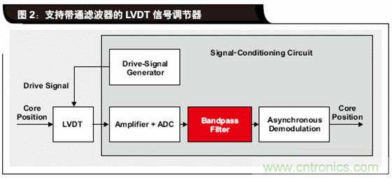 如何解決LVDT定位傳感器中非線性問(wèn)題？