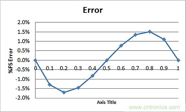 傳感器信號調(diào)節(jié)器如何解決感測元件輸出非線性化問題？