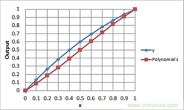 傳感器信號調(diào)節(jié)器如何解決感測元件輸出非線性化問題？
