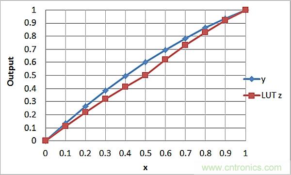 傳感器信號調(diào)節(jié)器如何解決感測元件輸出非線性化問題？