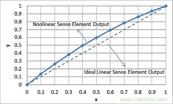 傳感器信號調(diào)節(jié)器如何解決感測元件輸出非線性化問題？