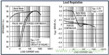 DCDC變換器輕載時(shí)三種工作模式是什么？