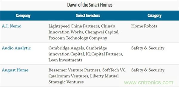 2016年智能家居市場現(xiàn)狀令人堪憂？