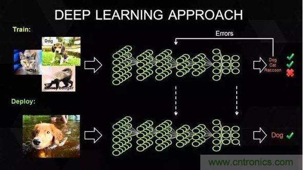 【導(dǎo)讀】深度學(xué)習(xí)在這十年，甚至是未來幾十年內(nèi)都有可能是最熱門的話題。雖然深度學(xué)習(xí)已是廣為人知了，但它并不僅僅包含數(shù)學(xué)、建模、學(xué)習(xí)和優(yōu)化。算法必須在優(yōu)化后的硬件上運行，因為學(xué)習(xí)成千上萬的數(shù)據(jù)可能需要長達(dá)幾周的時間。因此，深度學(xué)習(xí)網(wǎng)絡(luò)亟需更快、更高效的硬件。  　　眾所周知，并非所有進(jìn)程都能在CPU上高效運行。游戲和視頻處理需要專門的硬件&mdash;&mdash;圖形處理器（GPU），信號處理則需要像數(shù)字信號處理器（DSP）等其它獨立的架構(gòu)。人們一直在設(shè)計用于學(xué)習(xí)（learning）的專用硬件，例如，2016年3月與李世石對陣的AlphaGo計算機(jī)使用了由1920個CPU和280個GPU組成的分布式計算模塊。而隨著英偉達(dá)發(fā)布新一代的Pascal GPU，人們也開始對深度學(xué)習(xí)的軟件和硬件有了同等的關(guān)注。接下來，讓我們重點來看深度學(xué)習(xí)的硬件架構(gòu)。  　　對深度學(xué)習(xí)硬件平臺的要求  　　要想明白我們需要怎樣的硬件，必須了解深度學(xué)習(xí)的工作原理。首先在表層上，我們有一個巨大的數(shù)據(jù)集，并選定了一種深度學(xué)習(xí)模型。每個模型都有一些內(nèi)部參數(shù)需要調(diào)整，以便學(xué)習(xí)數(shù)據(jù)。而這種參數(shù)調(diào)整實際上可以歸結(jié)為優(yōu)化問題，在調(diào)整這些參數(shù)時，就相當(dāng)于在優(yōu)化特定的約束條件。 1 　　百度的硅谷人工智能實驗室（SVAIL）已經(jīng)為深度學(xué)習(xí)硬件提出了DeepBench基準(zhǔn)，這一基準(zhǔn)著重衡量的是基本計算的硬件性能，而不是學(xué)習(xí)模型的表現(xiàn)。這種方法旨在找到使計算變慢或低效的瓶頸。 因此，重點在于設(shè)計一個對于深層神經(jīng)網(wǎng)絡(luò)訓(xùn)練的基本操作執(zhí)行效果最佳的架構(gòu)。那么基本操作有哪些呢？現(xiàn)在的深度學(xué)習(xí)算法主要包括卷積神經(jīng)網(wǎng)絡(luò)（CNN）和循環(huán)神經(jīng)網(wǎng)絡(luò)（RNN）?；谶@些算法，DeepBench提出以下四種基本運算：  　　矩陣相乘（Matrix MulTIplicaTIon）&mdash;&mdash;幾乎所有的深度學(xué)習(xí)模型都包含這一運算，它的計算十分密集。  　　卷積（ConvoluTIon）&mdash;&mdash;這是另一個常用的運算，占用了模型中大部分的每秒浮點運算（浮點／秒）。  　　循環(huán)層（Recurrent Layers ）&mdash;&mdash;模型中的反饋層，并且基本上是前兩個運算的組合。  　　All Reduce&mdash;&mdash;這是一個在優(yōu)化前對學(xué)習(xí)到的參數(shù)進(jìn)行傳遞或解析的運算序列。在跨硬件分布的深度學(xué)習(xí)網(wǎng)絡(luò)上執(zhí)行同步優(yōu)化時（如AlphaGo的例子），這一操作尤其有效。  　　除此之外，深度學(xué)習(xí)的硬件加速器需要具備數(shù)據(jù)級別和流程化的并行性、多線程和高內(nèi)存帶寬等特性。 另外，由于數(shù)據(jù)的訓(xùn)練時間很長，所以硬件架構(gòu)必須低功耗。 因此，效能功耗比（Performance per Watt）是硬件架構(gòu)的評估標(biāo)準(zhǔn)之一。 　　 當(dāng)前趨勢與未來走向 2 英偉達(dá)的GPU在深度學(xué)習(xí)硬件市場上一直處于領(lǐng)先地位。圖片：英偉達(dá)  　　英偉達(dá)以其大規(guī)模的并行GPU和專用GPU編程框架CUDA主導(dǎo)著當(dāng)前的深度學(xué)習(xí)市場。但是越來越多的公司開發(fā)出了用于深度學(xué)習(xí)的加速硬件，比如谷歌的張量處理單元（TPU/Tensor Processing Unit）、英特爾的Xeon Phi Knight&lsquo;s Landing，以及高通的神經(jīng)網(wǎng)絡(luò)處理器（NNU/Neural Network Processor）。像Teradeep這樣的公司現(xiàn)在開始使用FPGA（現(xiàn)場可編程門陣列），因為它們的能效比GPU的高出10倍。 FPGA更靈活、可擴(kuò)展、并且效能功耗比更高。 但是對FPGA編程需要特定的硬件知識，因此近來也有對軟件層面的FPGA編程模型的開發(fā)。  　　此外，一直以來廣為人所接受的理念是，適合所有模型的統(tǒng)一架構(gòu)是不存在的，因為不同的模型需要不同的硬件處理架構(gòu)。 而研究人員正在努力，希望FPGA的廣泛使用能夠推翻這一說法。  　　大多數(shù)深度學(xué)習(xí)軟件框架（如TensorFlow、Torch、Theano、CNTK）是開源的，而Facebook最近也開放其 Big Sur 深度學(xué)習(xí)硬件平臺，因此在不久的將來，我們應(yīng)該會看到更多深度學(xué)習(xí)的開源硬件架構(gòu) 。