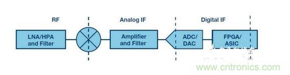 發(fā)射機(jī)或接收機(jī)的典型框圖。