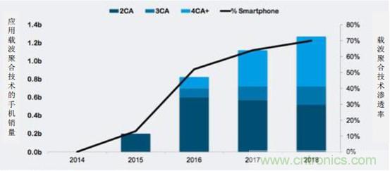 2017年中國(guó)射頻器件行業(yè)發(fā)展趨勢(shì)如何？