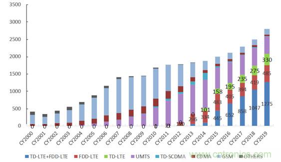 2017年中國(guó)射頻器件行業(yè)發(fā)展趨勢(shì)如何？