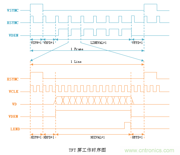 LCD控制器難調(diào)試？教你用示波器就能輕松解決