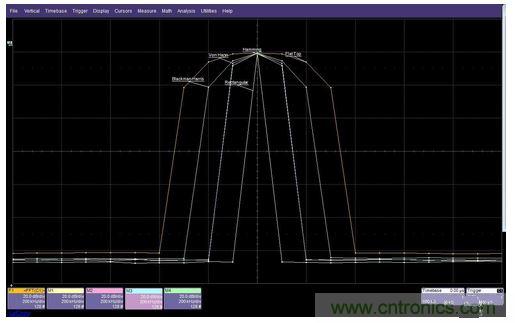 這個(gè)屏幕圖像比較了在相同輸入信號條件下不同加權(quán)函數(shù)對頻譜響應(yīng)的影響