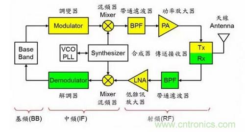 盤點(diǎn)通信系統(tǒng)中的射頻技術(shù)，讓你一次就看懂！