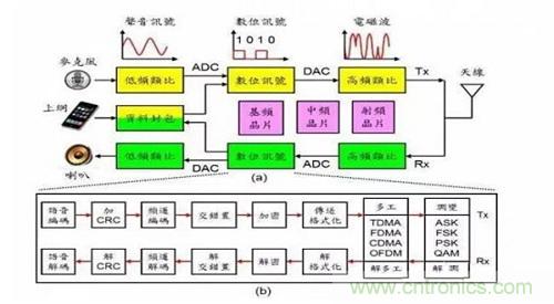 盤點(diǎn)通信系統(tǒng)中的射頻技術(shù)，讓你一次就看懂！