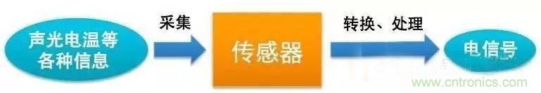 三六九軸傳感器究竟是什么？讓無人機(jī)、機(jī)器人、VR都離不開它
