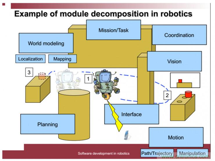 從環(huán)境感知到交互，機(jī)器人控制設(shè)計(jì)有哪些特殊技巧？ 