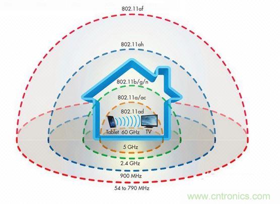未來(lái)還有哪些更強(qiáng)的wifi標(biāo)準(zhǔn)？